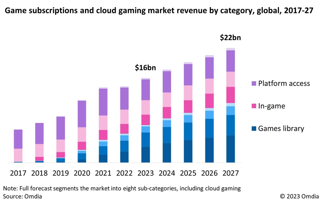 The Cloud Gaming Subscriptions in