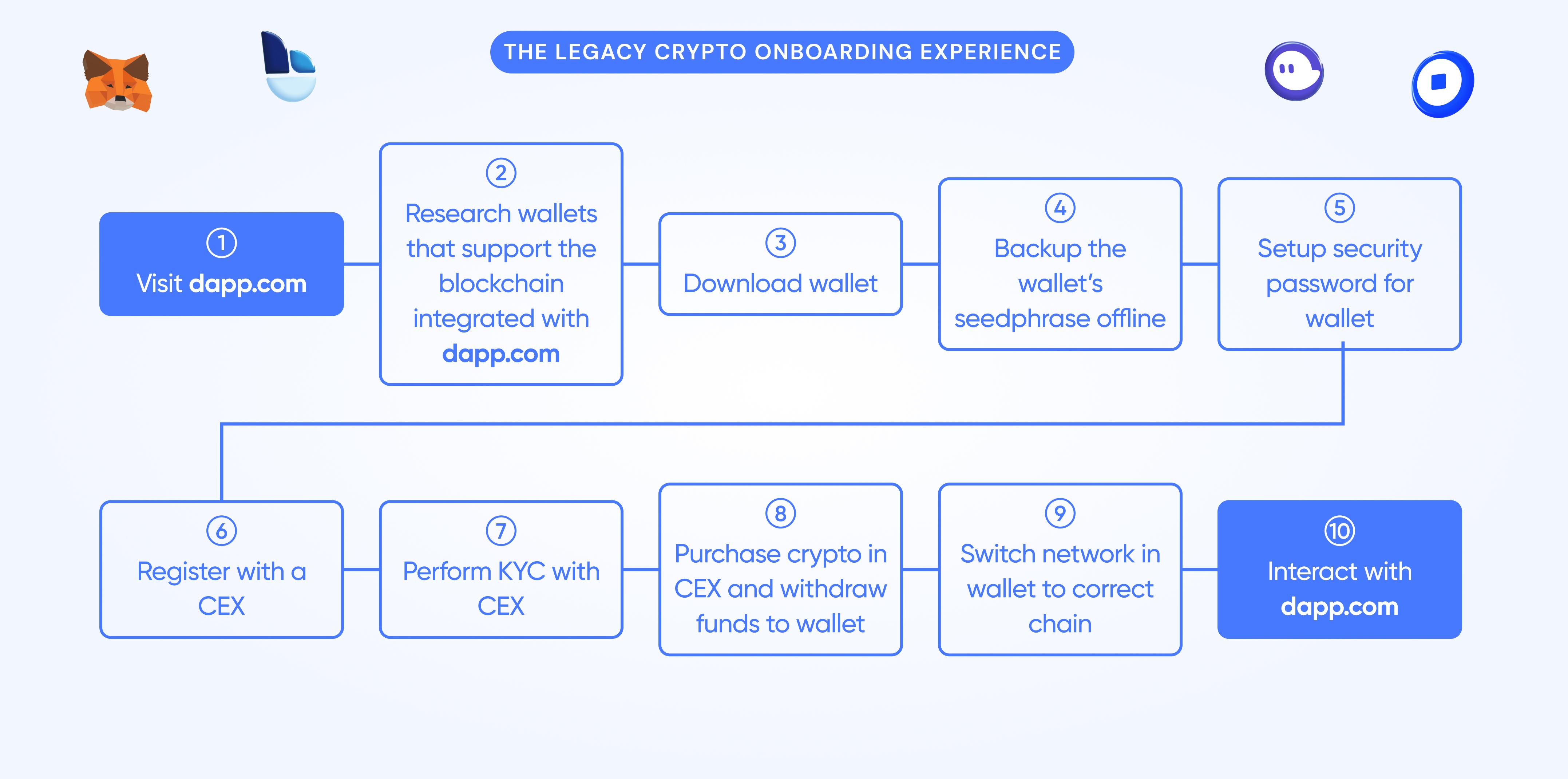 Onboarding to Crypto Safely: Essential Security Tips for New Investors