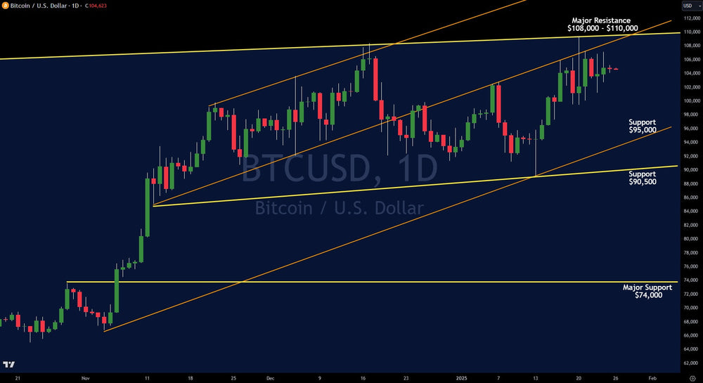Bitcoin Technical Analysis: Using the SMA200 Daily Line and Fair Value Gap in 2025 Bull Markets