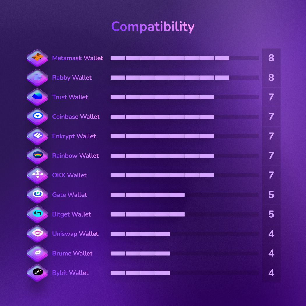 MetaMask vs Trust Wallet vs Rabby vs Exodus vs Phantom: Honest Pros and Cons in 2024