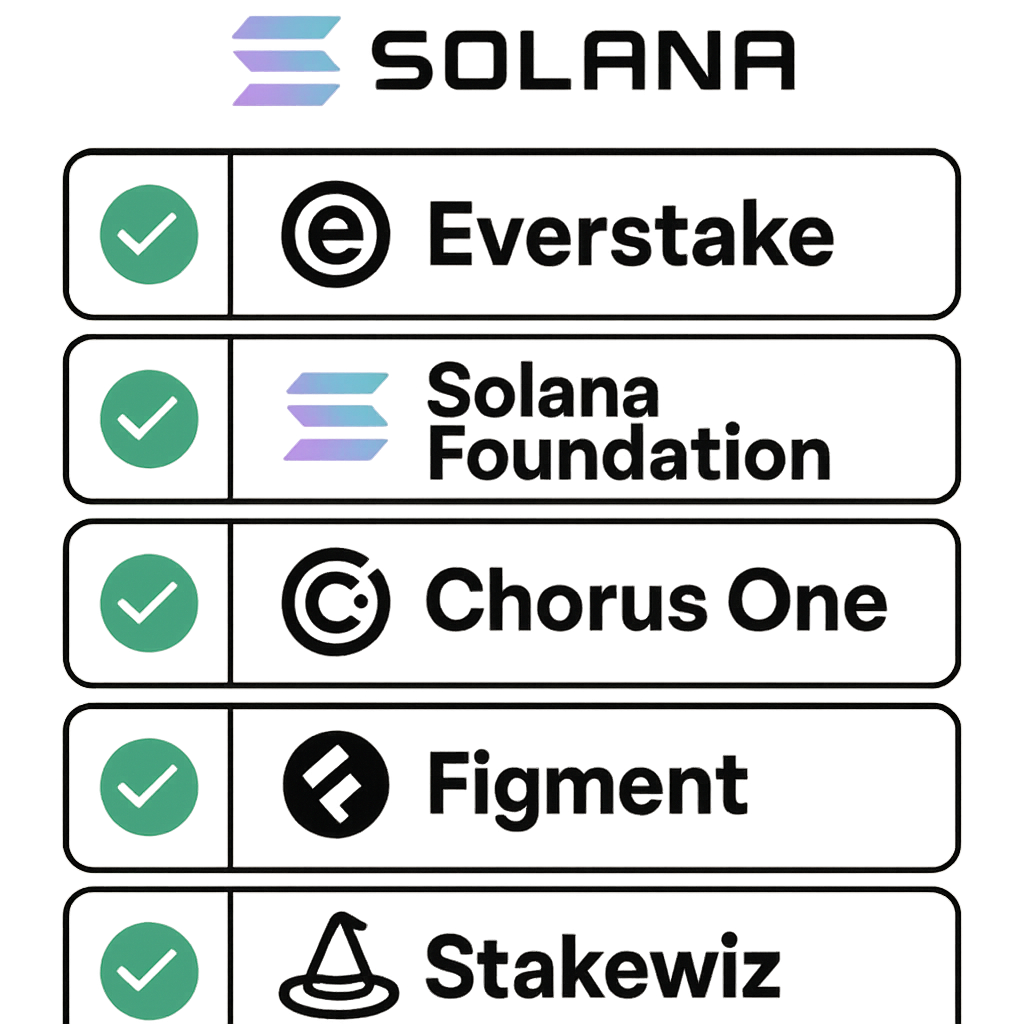 list of validators with checkmarks, Solana branding, validator logos or names like Everstake, Solana Foundation, Chorus One, Figment, Stakewiz